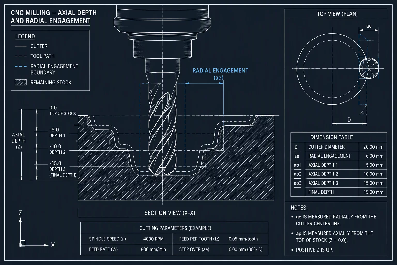 Blueprint schematic showing expected axial and radial cut depths based on remaining stock